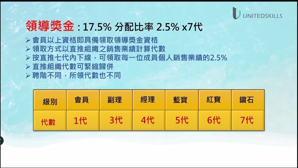 優能富創 5大獎金說明 | 領導獎金