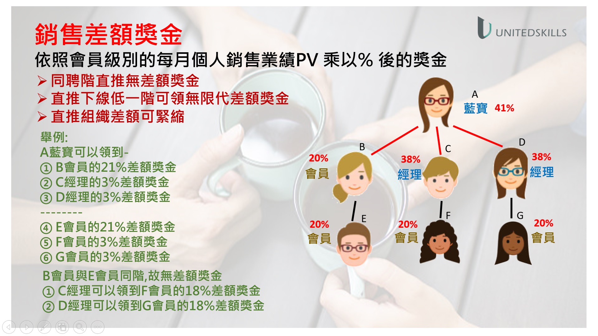優能富創 5大獎金說明 | 銷售差額獎金